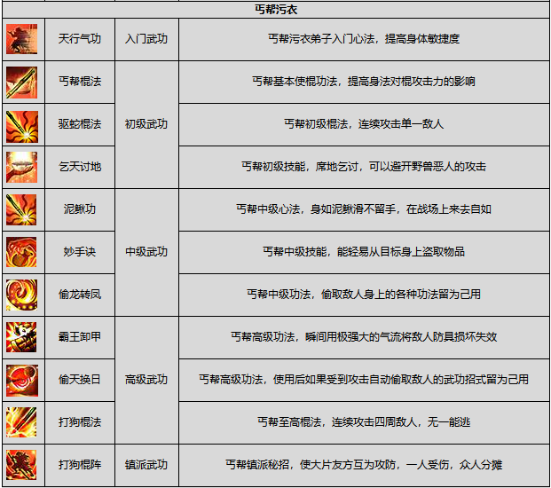 丐帮武学排名一览表